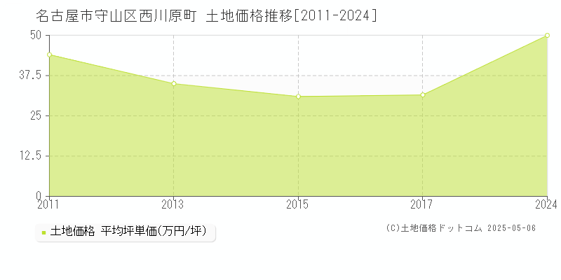 西川原町(名古屋市守山区)の土地価格推移グラフ(坪単価)[2011-2024年]
