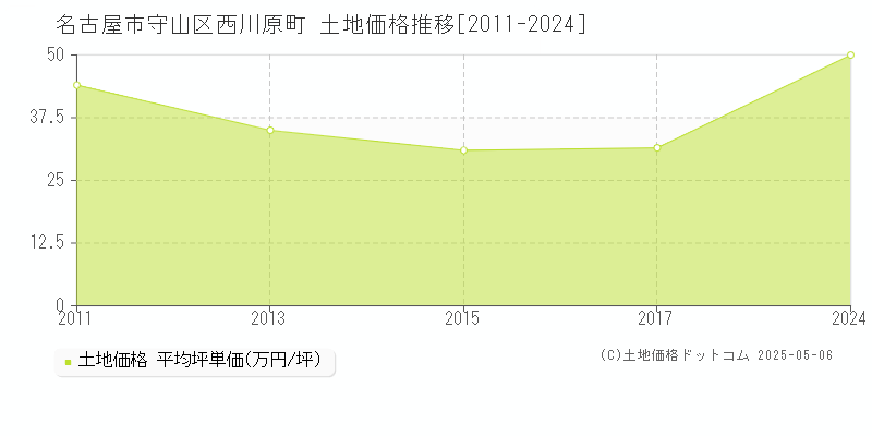 名古屋市守山区西川原町の土地価格推移グラフ 