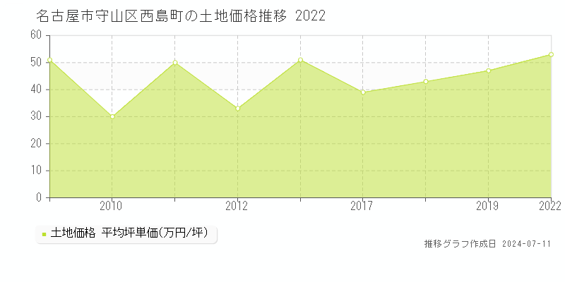 名古屋市守山区西島町の土地価格推移グラフ 