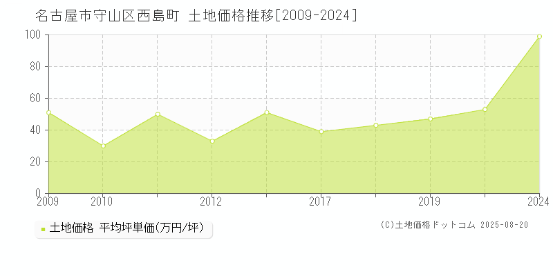 西島町(名古屋市守山区)の土地価格推移グラフ(坪単価)[2009-2024年]