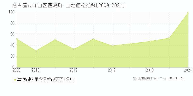 名古屋市守山区西島町の土地価格推移グラフ 