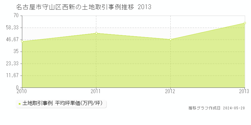 名古屋市守山区西新の土地取引価格推移グラフ 