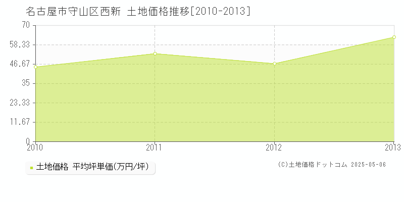 西新(名古屋市守山区)の土地価格推移グラフ(坪単価)[2010-2013年]