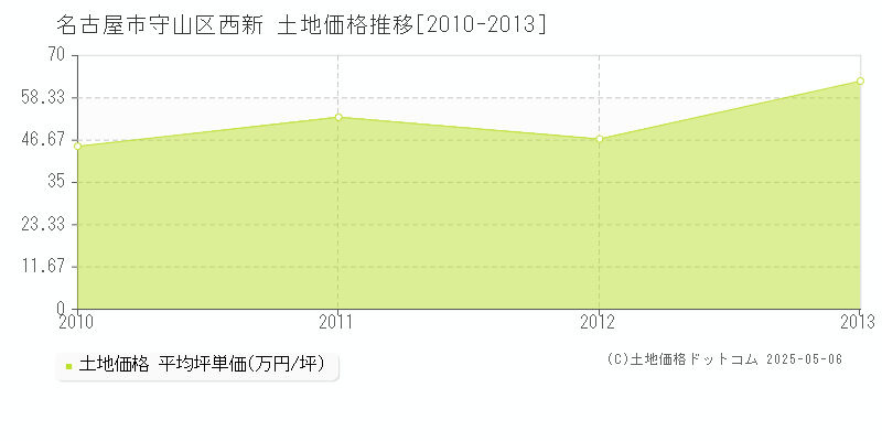 名古屋市守山区西新の土地価格推移グラフ 