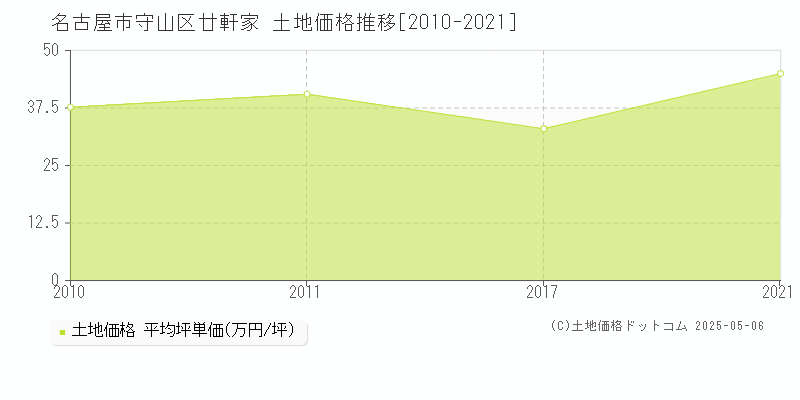 廿軒家(名古屋市守山区)の土地価格推移グラフ(坪単価)[2010-2021年]