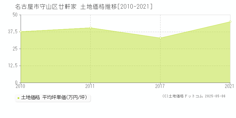 名古屋市守山区廿軒家の土地価格推移グラフ 