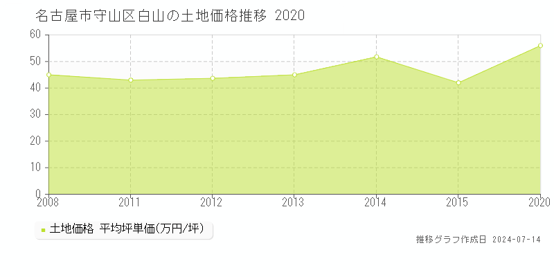 名古屋市守山区白山の土地取引価格推移グラフ 