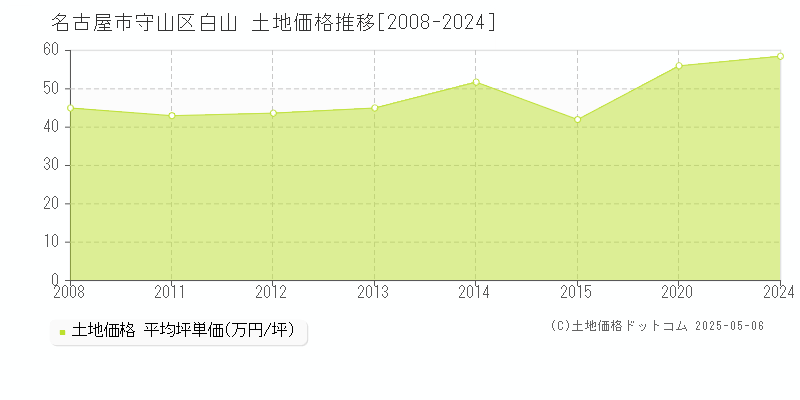 白山(名古屋市守山区)の土地価格推移グラフ(坪単価)[2008-2024年]