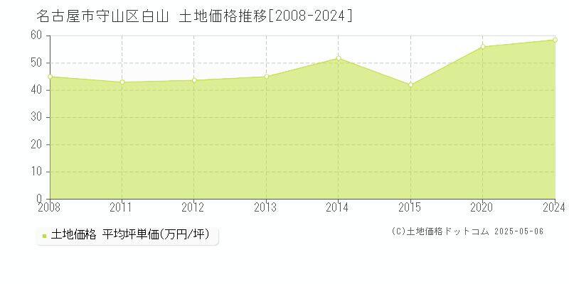 名古屋市守山区白山の土地取引事例推移グラフ 