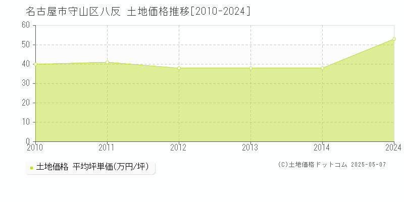 八反(名古屋市守山区)の土地価格推移グラフ(坪単価)[2010-2024年]