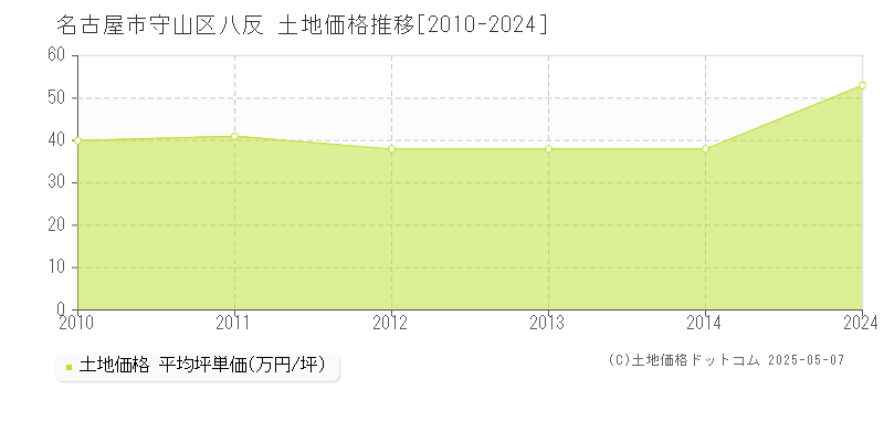 名古屋市守山区八反の土地価格推移グラフ 