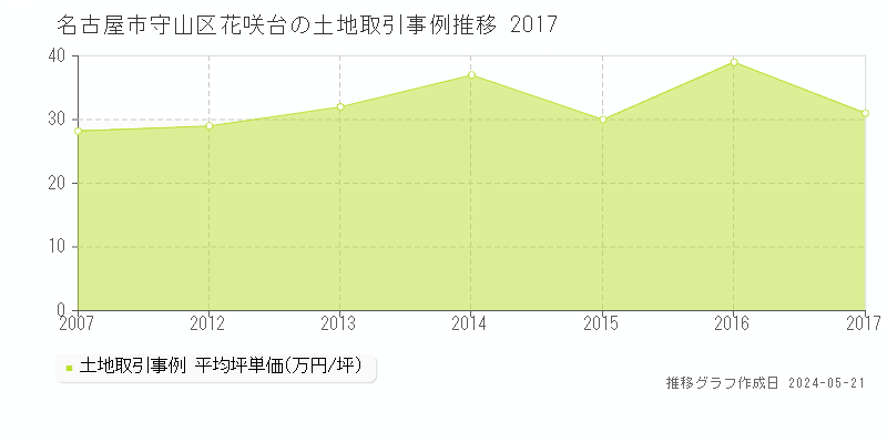 名古屋市守山区花咲台の土地価格推移グラフ 