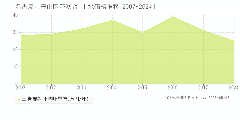 花咲台(名古屋市守山区)の土地価格推移グラフ(坪単価)[2007-2024年]