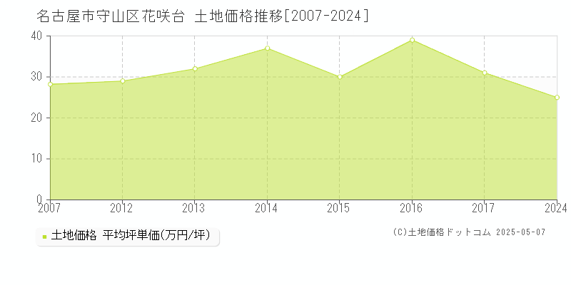 名古屋市守山区花咲台の土地価格推移グラフ 