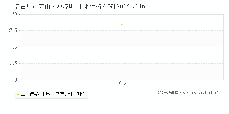 名古屋市守山区原境町の土地価格推移グラフ 