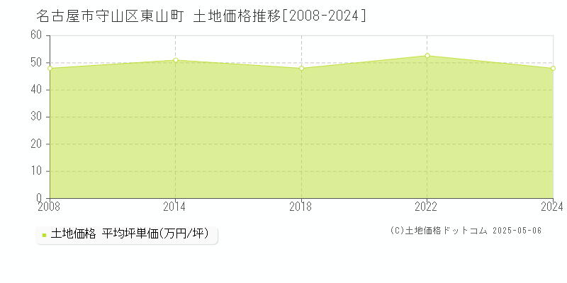 東山町(名古屋市守山区)の土地価格推移グラフ(坪単価)[2008-2024年]