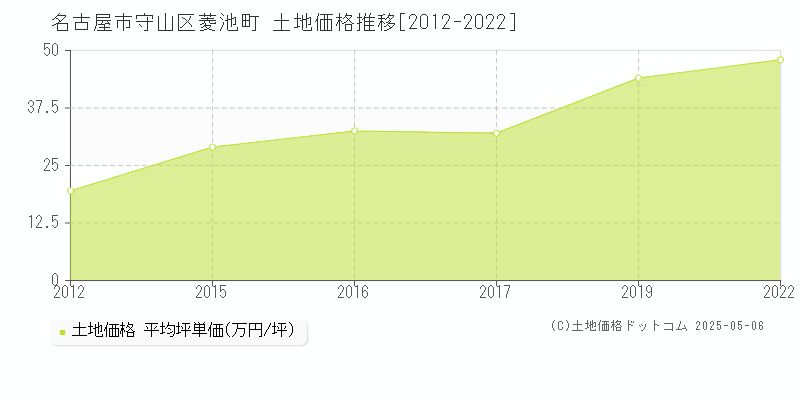 菱池町(名古屋市守山区)の土地価格推移グラフ(坪単価)[2012-2022年]