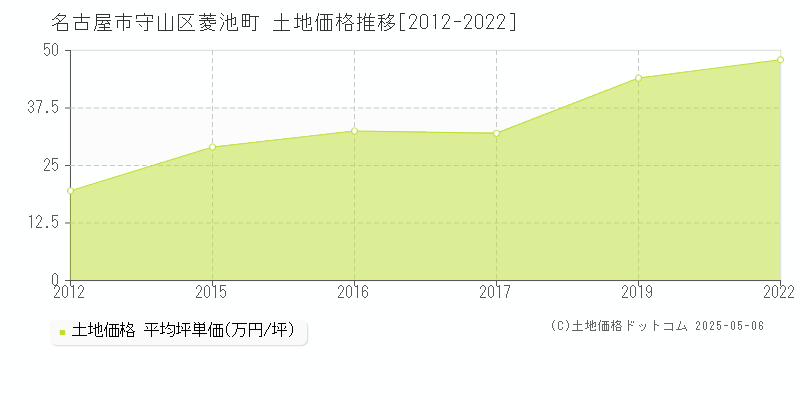 名古屋市守山区菱池町の土地価格推移グラフ 