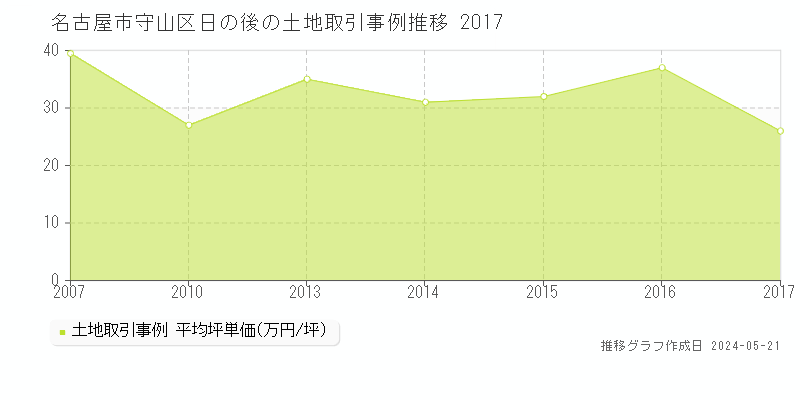 名古屋市守山区日の後の土地価格推移グラフ 