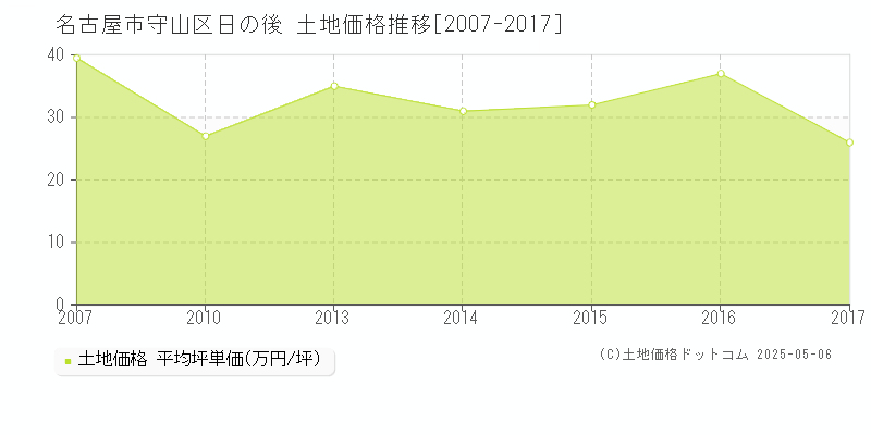 日の後(名古屋市守山区)の土地価格推移グラフ(坪単価)[2007-2017年]