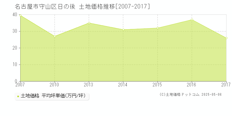 名古屋市守山区日の後の土地価格推移グラフ 