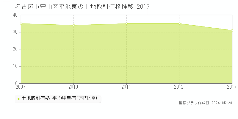 名古屋市守山区平池東の土地価格推移グラフ 