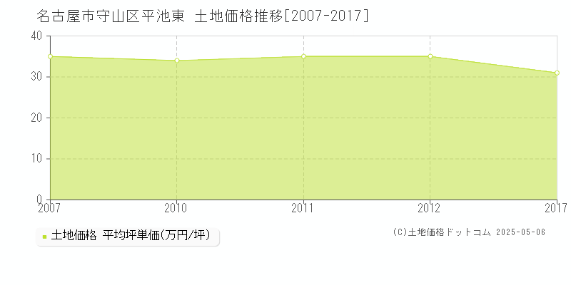 平池東(名古屋市守山区)の土地価格推移グラフ(坪単価)[2007-2017年]
