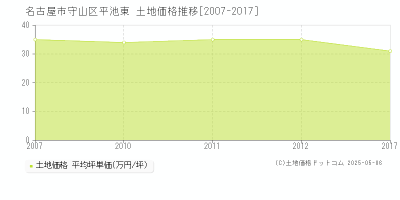 名古屋市守山区平池東の土地価格推移グラフ 