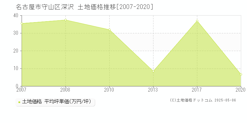 名古屋市守山区深沢の土地価格推移グラフ 