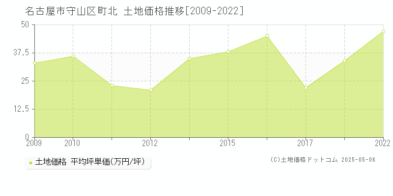 名古屋市守山区町北の土地価格推移グラフ 