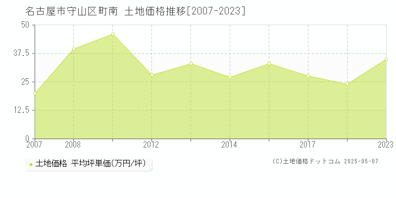 町南(名古屋市守山区)の土地価格推移グラフ(坪単価)[2007-2023年]