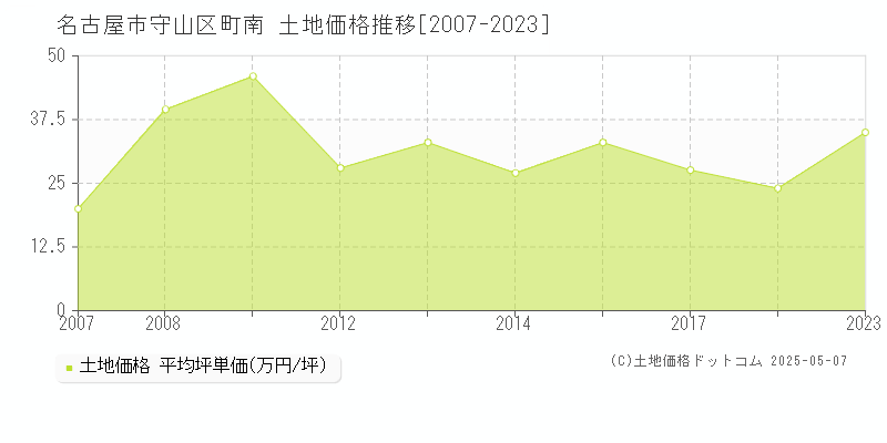 名古屋市守山区町南の土地価格推移グラフ 