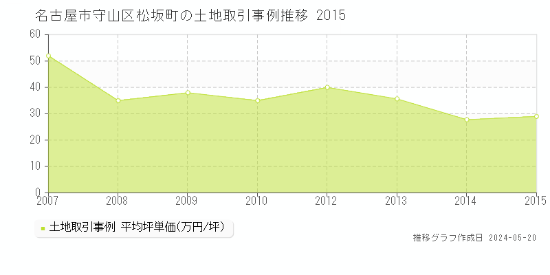 名古屋市守山区松坂町の土地価格推移グラフ 