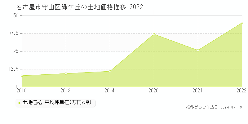 名古屋市守山区緑ケ丘の土地価格推移グラフ 