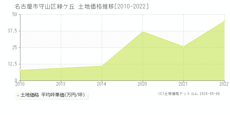 緑ケ丘(名古屋市守山区)の土地価格推移グラフ(坪単価)[2010-2022年]