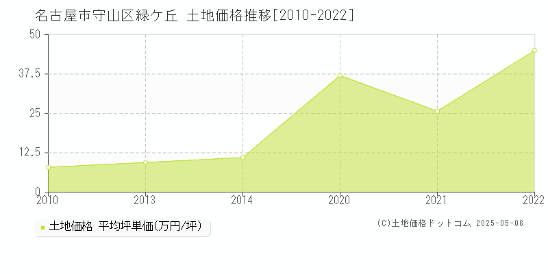 名古屋市守山区緑ケ丘の土地価格推移グラフ 