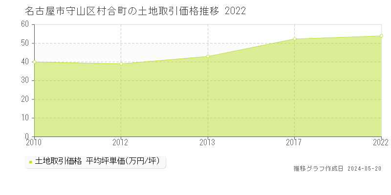 名古屋市守山区村合町の土地価格推移グラフ 