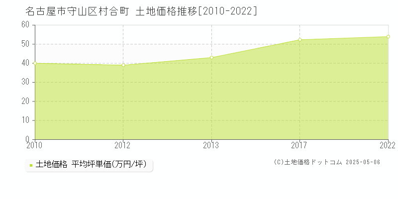 村合町(名古屋市守山区)の土地価格推移グラフ(坪単価)[2010-2022年]