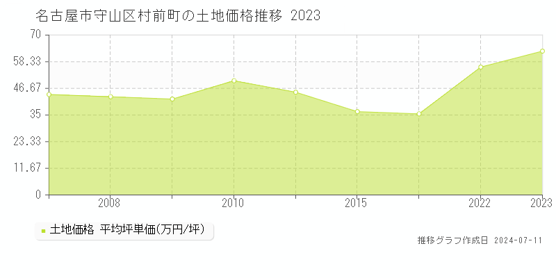 名古屋市守山区村前町の土地価格推移グラフ 