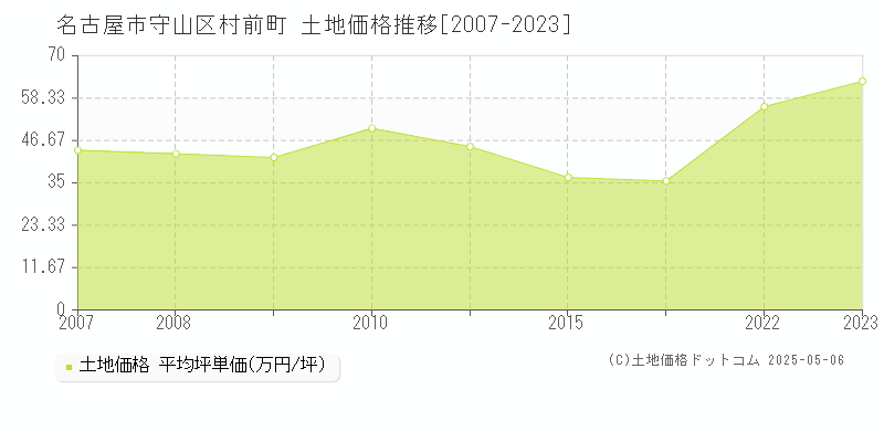 名古屋市守山区村前町の土地価格推移グラフ 