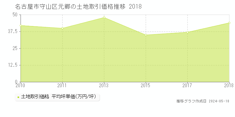 名古屋市守山区元郷の土地価格推移グラフ 