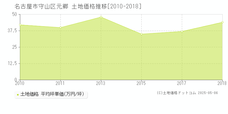 元郷(名古屋市守山区)の土地価格推移グラフ(坪単価)[2010-2018年]