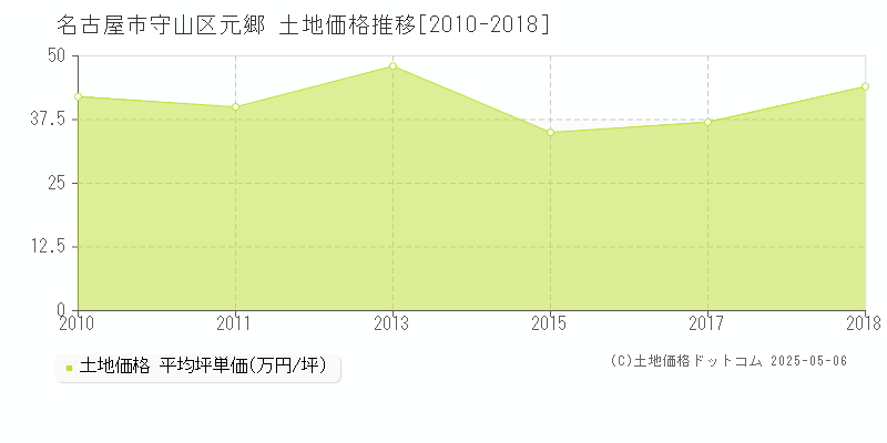 名古屋市守山区元郷の土地価格推移グラフ 