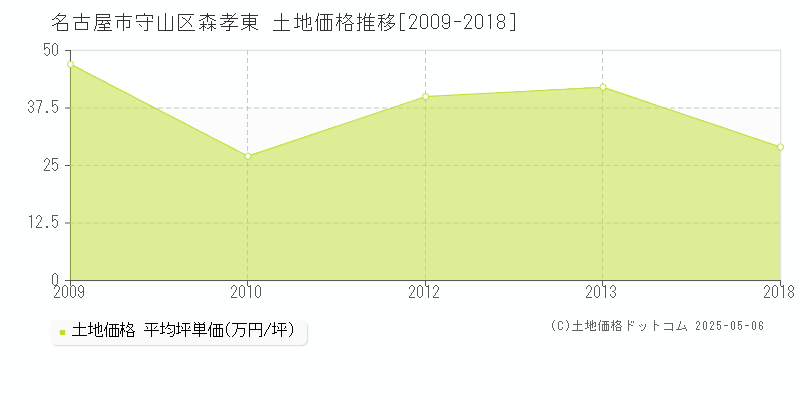 森孝東(名古屋市守山区)の土地価格推移グラフ(坪単価)[2009-2018年]