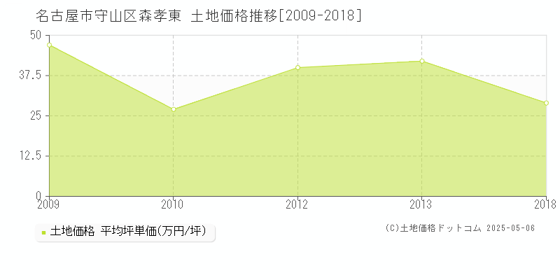 名古屋市守山区森孝東の土地価格推移グラフ 