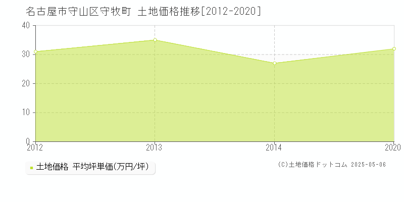 守牧町(名古屋市守山区)の土地価格推移グラフ(坪単価)[2012-2020年]