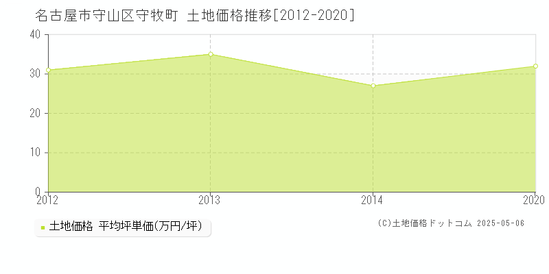 名古屋市守山区守牧町の土地取引価格推移グラフ 