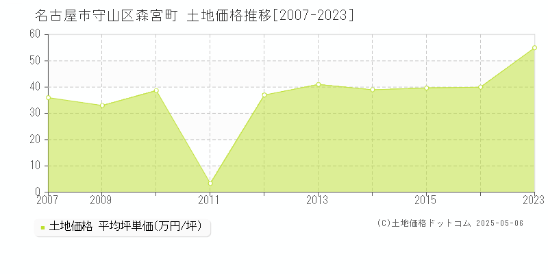 森宮町(名古屋市守山区)の土地価格推移グラフ(坪単価)[2007-2023年]