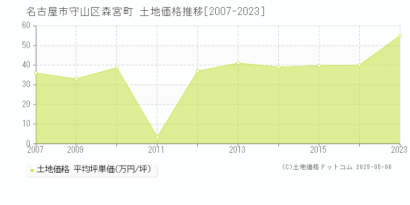 名古屋市守山区森宮町の土地価格推移グラフ 