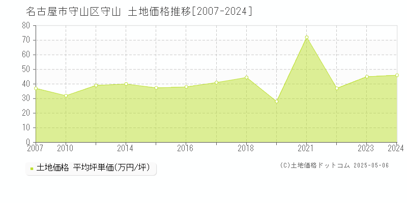守山(名古屋市守山区)の土地価格推移グラフ(坪単価)[2007-2024年]